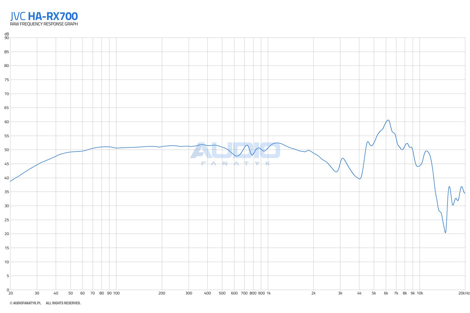 Recenzja JVC HA-RX700 | Audiofanatyk.pl